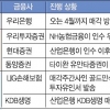금융권 M&A 場 흥행열기 ‘뜨뜻미지근’