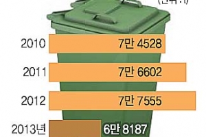 송파 음식쓰레기 종량제 ‘잘생겼다’