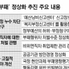 “솜방망이 처벌은 없다”… 공직 부패와의 전쟁