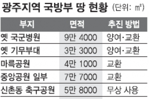 광주시내 국방부 땅 276만㎡ 시민품으로