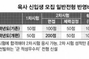성적보다 적성 객관적 선발 될까