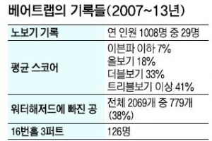 골프 빅3 ‘곰덫’을 넘어라