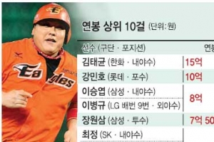 477명에 507억원… 프로야구 첫 ‘억대 연봉’ 시대