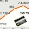 ‘지름신’ 주춤?… 카드 할부구매액 9년 만에 감소