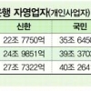 자영업자 ‘빚더미’… 2년새 16조 늘어