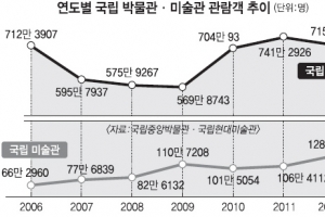 국립박물관·미술관 무료관람 실효성 논란