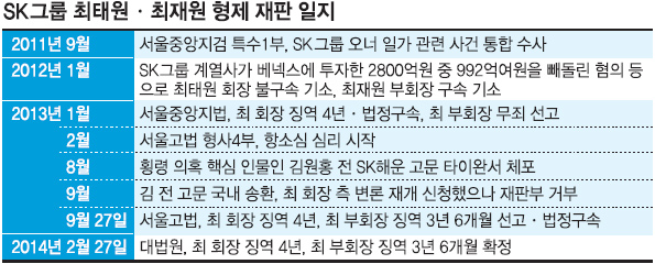 최태원 징역 4년 확정] 경제민주화 양형기준 따른 재벌 총수 첫 실형 | 서울신문