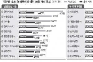 LH 등 5개 公기관 부채감축안 ‘퇴짜’