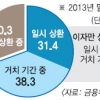 [가계부채 구조개선 방안] 가계빚 질적 개선이 관건… 목표치 높아 ‘장밋빛 전망’ 우려도