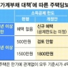 “주택담보대출 소득공제 혜택 내년부터 올 대출자 무관… 상환뒤 다시 빌려야”