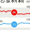 [증시 전망대] 오너 악재에도… 한화·CJ·SK 주가 ‘꿋꿋’