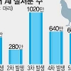 살처분 600만 마리 넘어 역대 2위 눈앞
