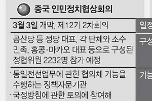 中 양회 모레 개막, 최대 이슈는 스모그