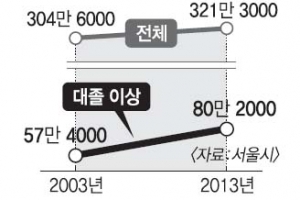 서울 ‘대졸 무직자’ 80만명 돌파