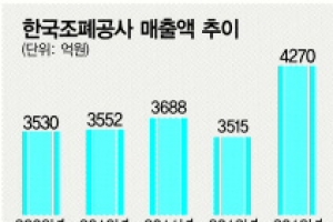 [공기업 탐방] 골드바 등 신사업 개척…사상 첫 매출 4000억 돌파