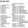 [6·4 지방선거 누가 뛰나] 충북 기초자치단체장