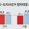 무당층 흡수한 통합신당 4~7%P차 새누리 추격