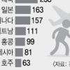 [모닝 브리핑] 국내 범죄자 최다 해외도피처는 미국