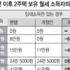월세소득 年2000만원 땐 세금 41만원