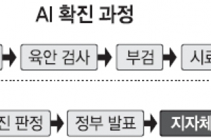 AI 신속대응 위해 확진 권한 지자체 이양 필요