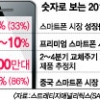 ‘2년 교체주기’ 맞은 스마트폰 글로벌 대전 예고