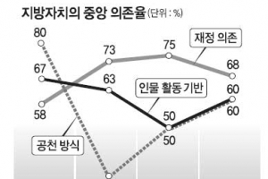 “자치단체장은 지역인물 뽑아야”