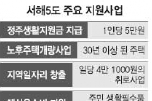 서해 5도 지원 역대최저… 발전계획 용두사미?