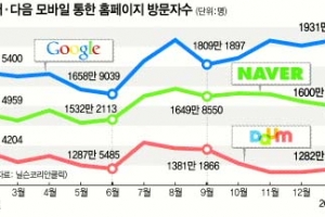 구글, 국내 모바일 검색시장 급속 잠식