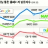 구글, 국내 모바일 검색시장 급속 잠식