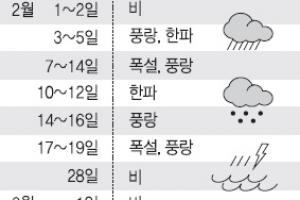 강원 잦은 폭설·풍랑 어민들 생활고 심각