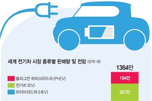 [커버스토리] 전기차의 하소연