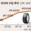 지난해 타이어 수입 추세 꺾였다