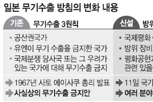 日, 무기까지 내다 판다