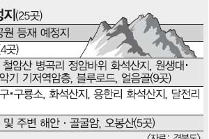 경북 동해안 25곳 세계지질공원 등록 추진