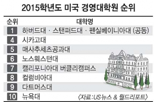 펜실베이니아대 약진