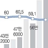 2월 취업자 전년比 83만명 증가… 12년 만에 최대 폭