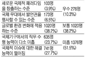 공무원 51% “국제기구서 직무수행능력 미흡”
