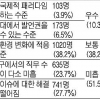 공무원 51% “국제기구서 직무수행능력 미흡”