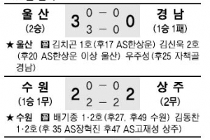 [프로축구] ‘슈퍼맨’ 김신욱 4경기 연속골