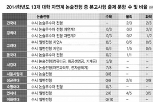 건국대 등 6개 대학 논술, 선행학습문제 출제
