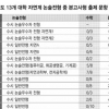 건국대 등 6개 대학 논술, 선행학습문제 출제