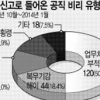 공직비리 익명신고제 큰 효과 봤다