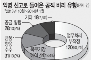 공직비리 익명신고제 큰 효과 봤다