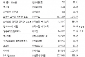 효소역가 1위 제품은? “노봉수 교수의 하루참효소”