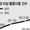 남편 월소득 1000만원이면 이혼 위험 거의 없어