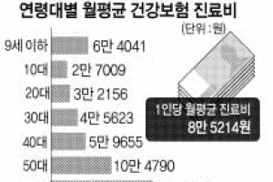건보 적용 청년층 7년째 줄고 노년층은 늘어