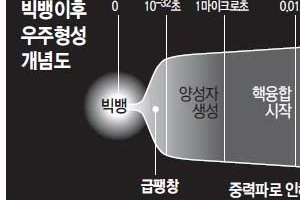 정설 증명된 ‘급팽창’ 가설…천문학 100년 숙제 풀었다