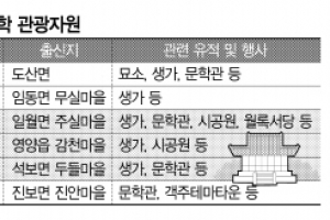 경북 ‘근·현대 문학 관광벨트’ 지지부진