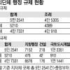 지방 규제 중앙의 3.4배… ‘개혁추진단’ 운영