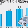 한국 승용차, 작년 중국시장 점유율 8.8%